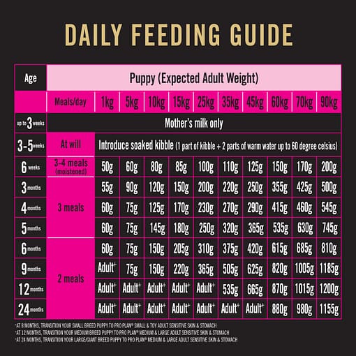 Purina PRO PLAN Puppy Sensitive Skin & Stomach Salmon & Mackerel Formula with Prebiotic Fibre - Dry Dog Food (2 Sizes) - Image 10