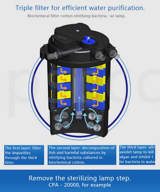 SG Stock: SunSun GRECH - CPA Series Automatic Cleaning Pond Bio Filter With 11W UV - Image 4